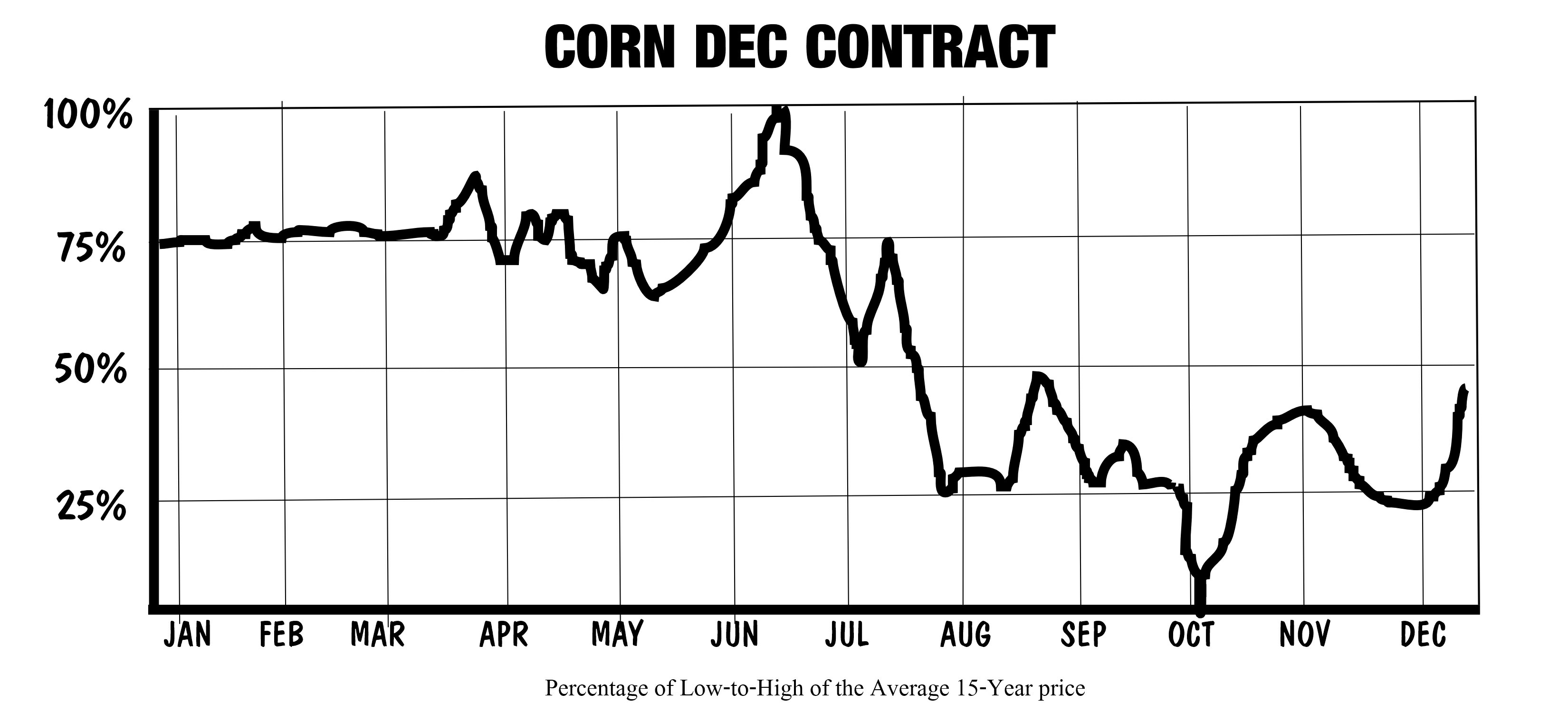 corn futures;