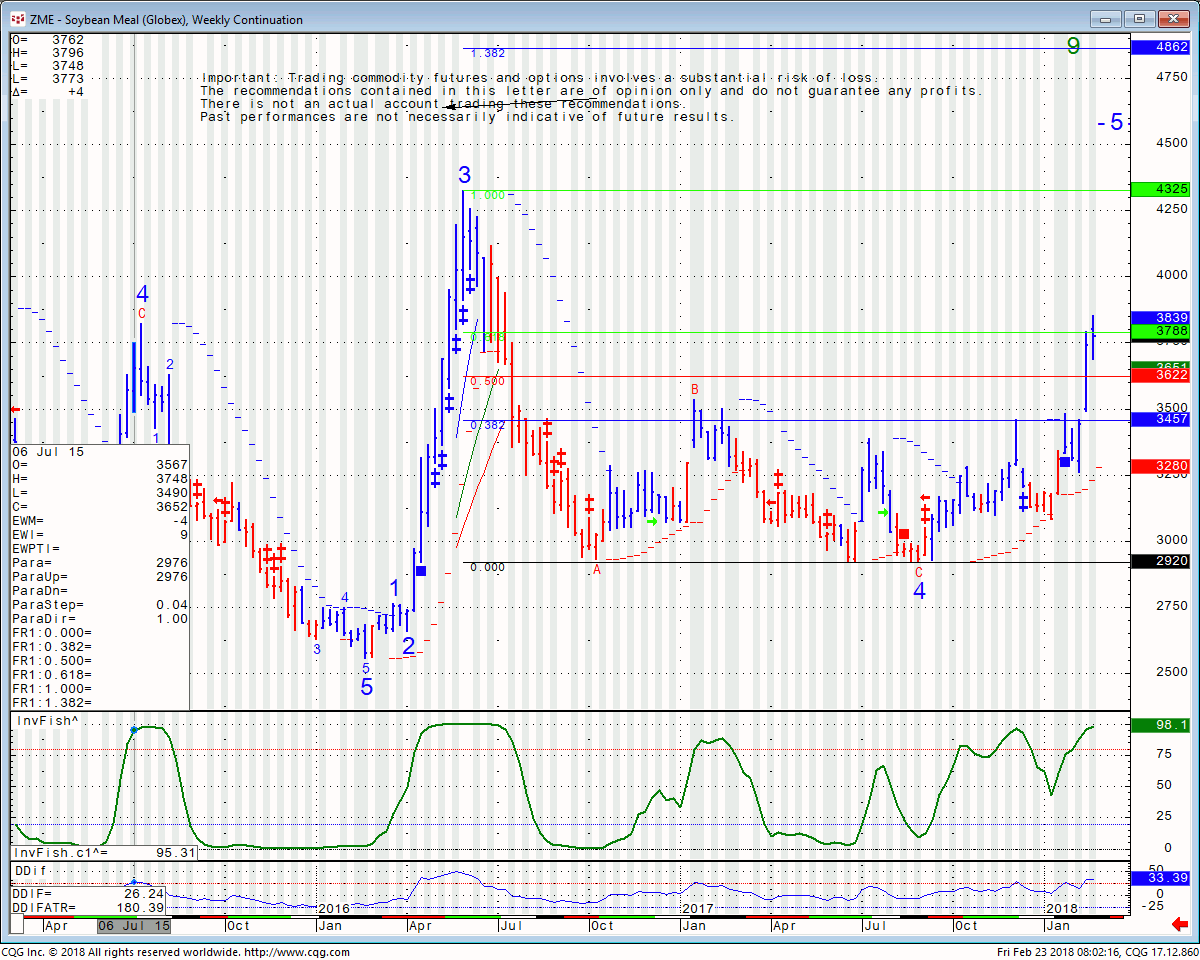 soymeal futures;