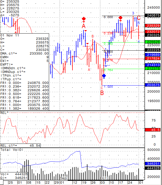 S&P Chart November 3rd 2011