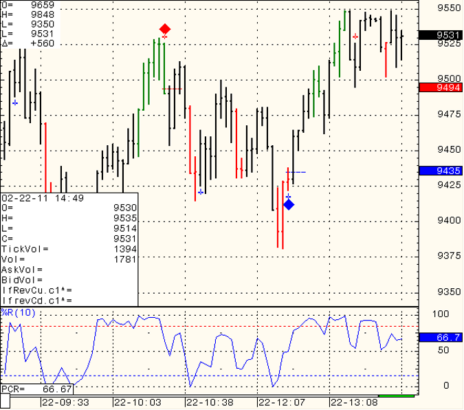 SP500 daily trading levels February 18