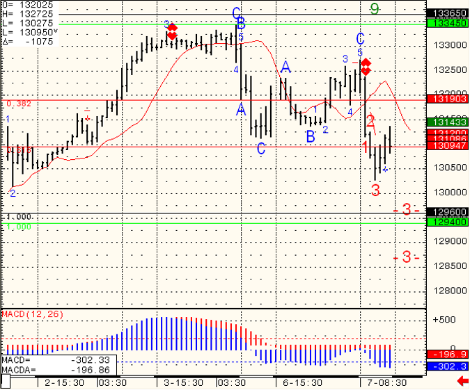 Stock futures trading chart levels Monday March 7th 2011