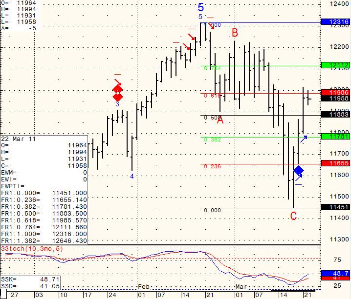 Stock futures trading chart levels Tuesday March 22th 2011