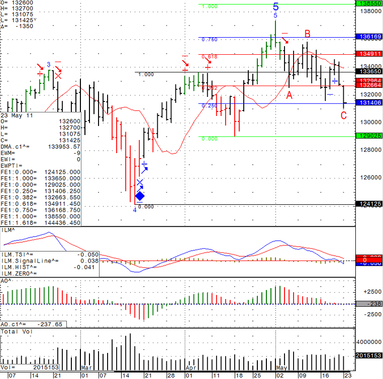 Stock futures trading chart levels for Tuesday May 24th 2011