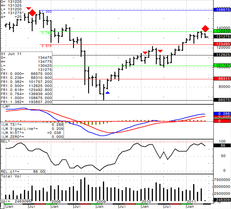 Stock futures trading chart levels for Thursday June 2st, 2011