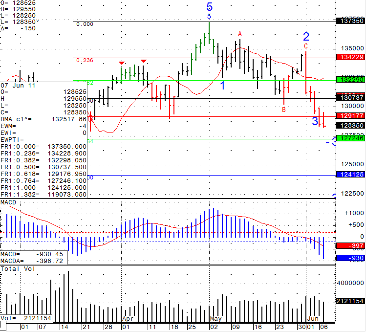 Stock futures trading chart levels for Tuesday June 7th, 2011