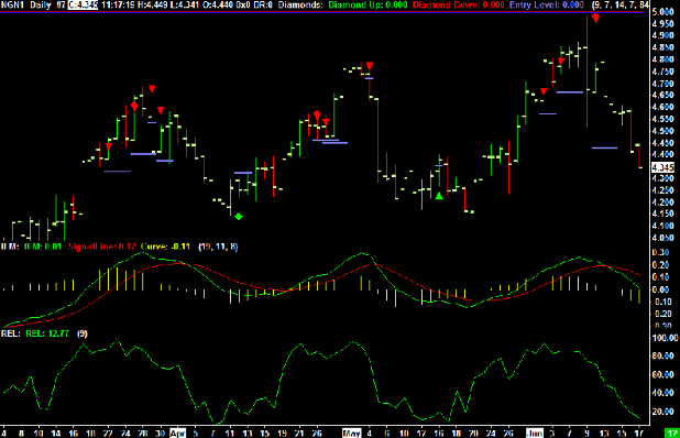 Natural Gas trading chart levels for Friday June 17th, 2011