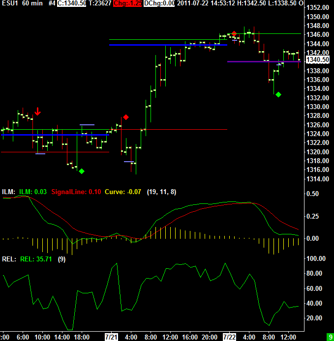 Hourly Chart of the Mini S&P from July 22nd 2011