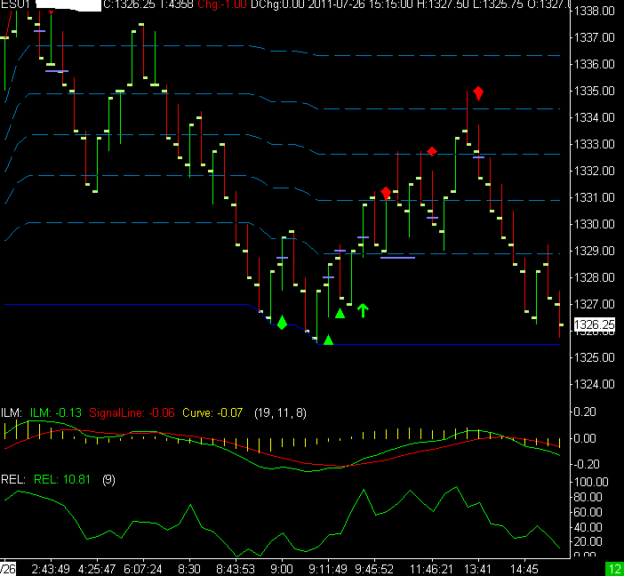 Intra-Day Chart of the Mini SP from July 26th 2011
