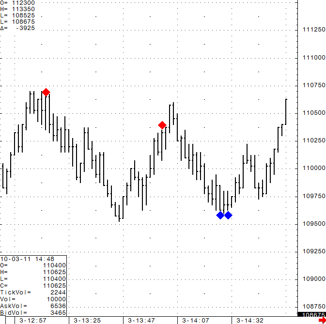 Minute Mini S&P 500 Futures Chart from October 3, 2011