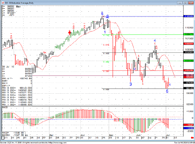 SP 500 Day Trading for July 6th 2010