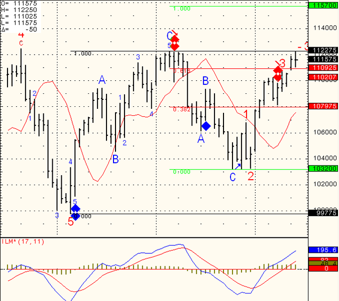 SP 500 Day Trading