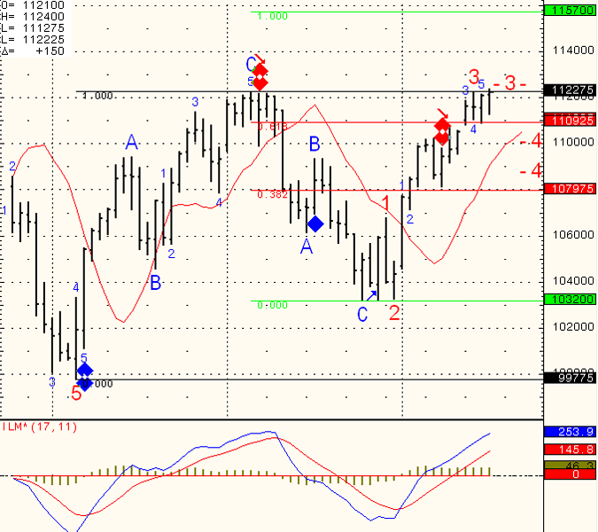 SP 500 Day Trading