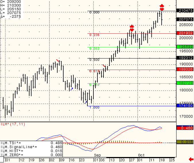 SP-500-Day-Trading-2010-10-20
