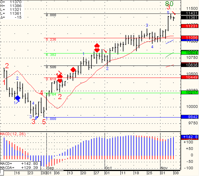SP-500-Day-Trading-2010-11-09