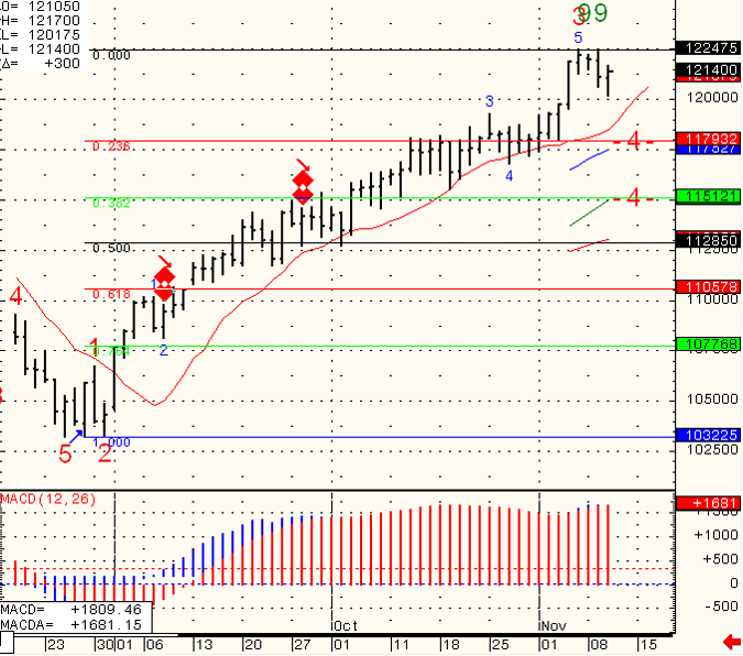 SP-500-Day-Trading-2010-11-11