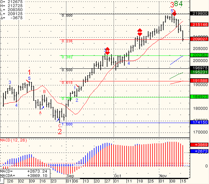 SP-500-Day-Trading-2010-11-17