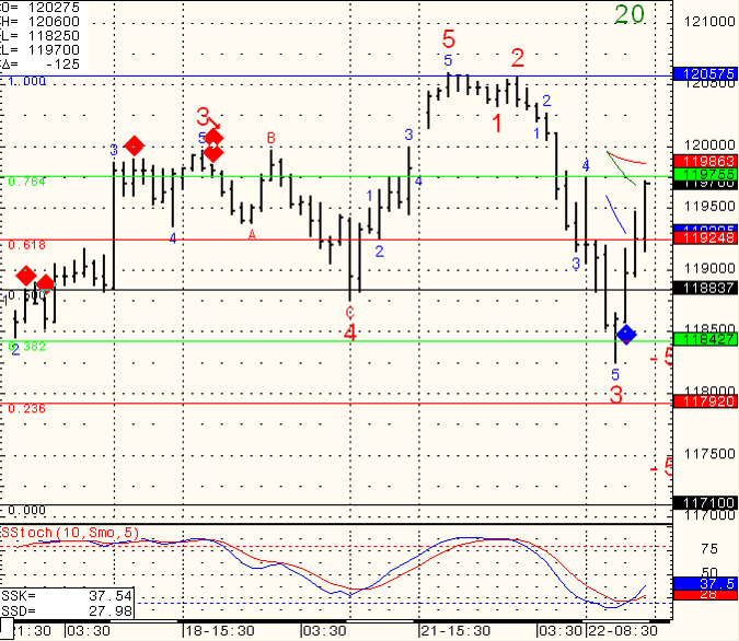 SP-500-Day-Trading-2010-11-23
