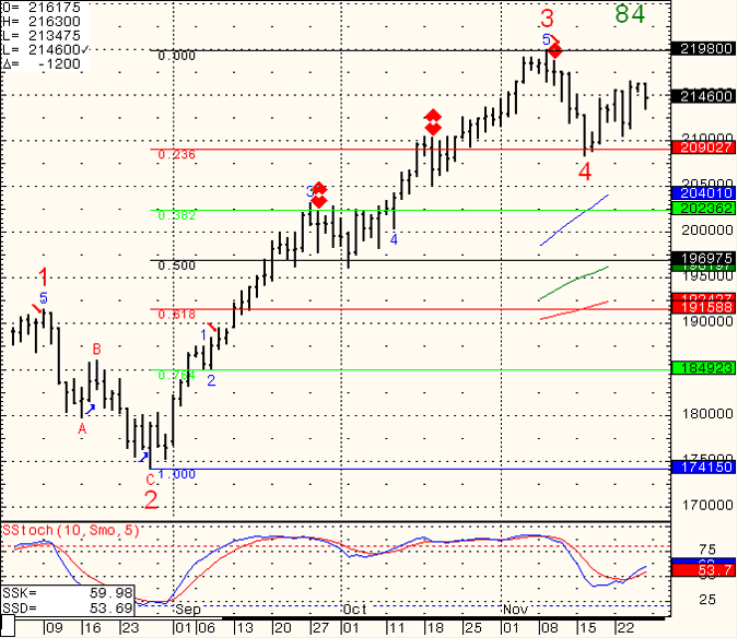 SP-500-Day-Trading-2010-11-28