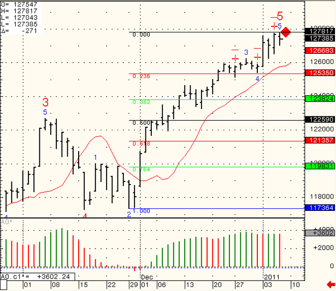 SP-500-Day-Trading-2011-01-07