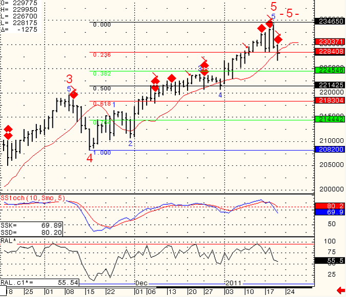 SP-500-Day-Trading-2011-01-21