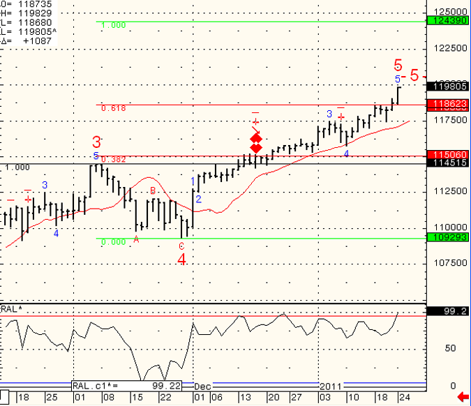 SP-500-Day-Trading-2011-01-25