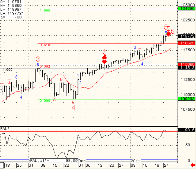 SP-500-Day-Trading-2011-01-26