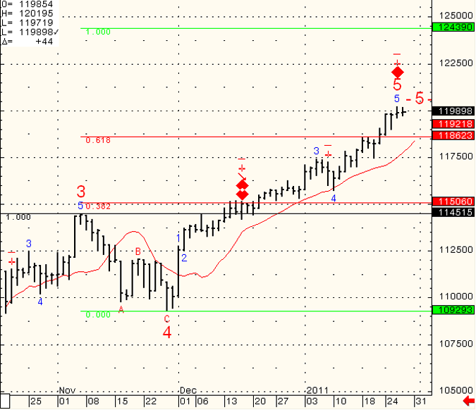 SP-500-Day-Trading-2011-01-28