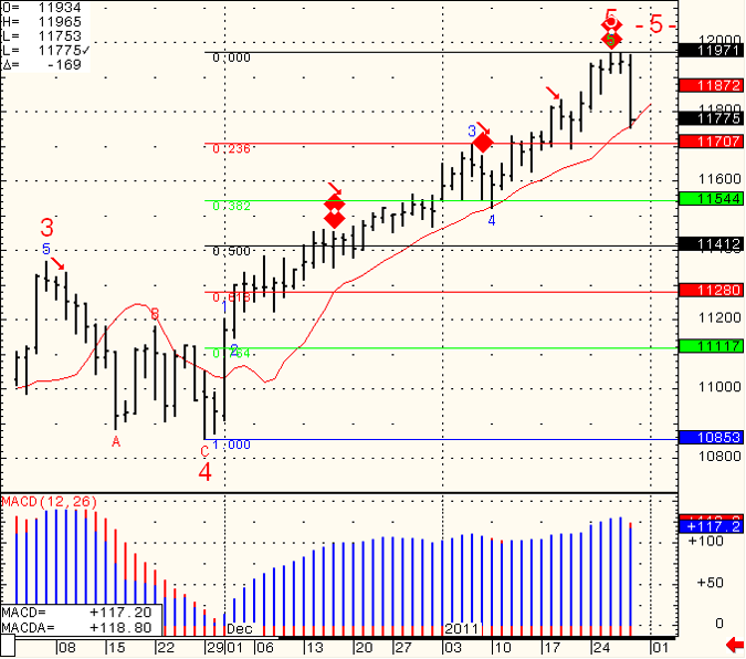 SP-500-Day-Trading-2011-01-31