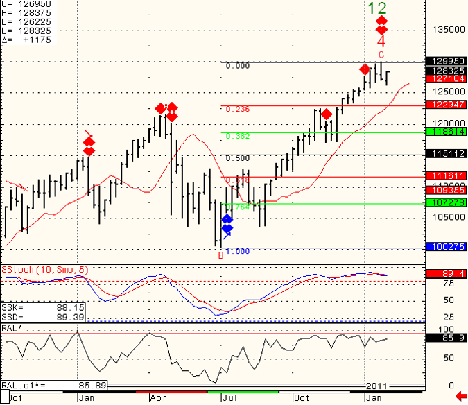 SP-500-Day-Trading-2011-02-01