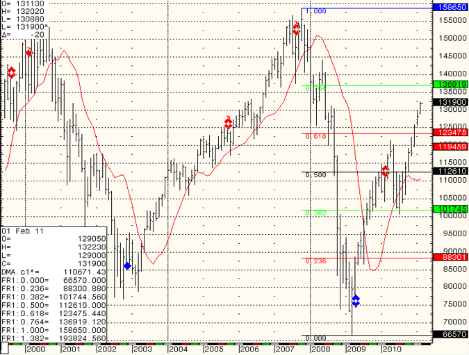 SP-500-Day-Trading-2011-02-11.png