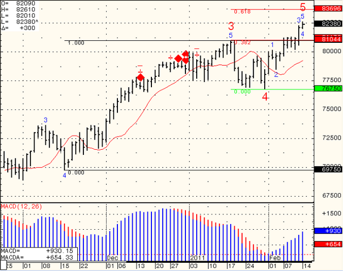 S&P500 daily trading levels Tuesday February 16