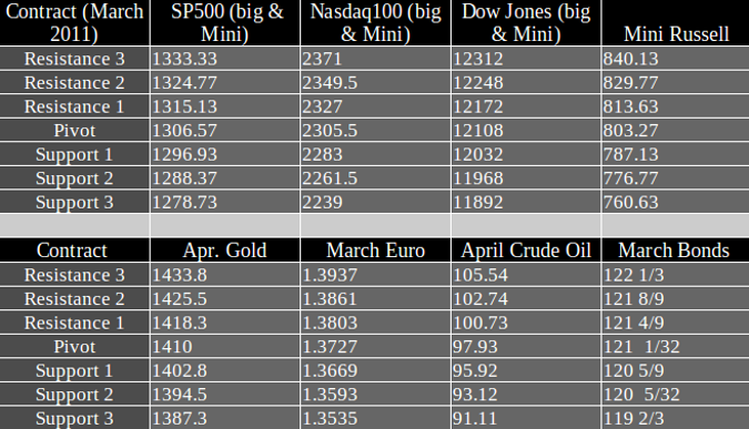 Commodity Futures trading levels Thursday February 24