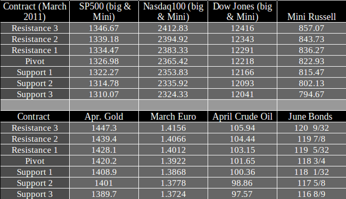 Commodity Futures trading levels Friday March 4th 2011