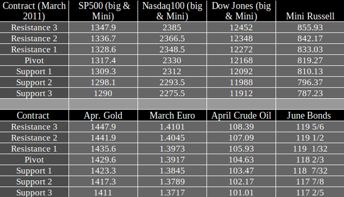 Commodity Futures trading levels Tuesday March 8th 2011