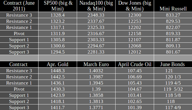 Commodity Futures trading levels Wednesday March 9th 2011