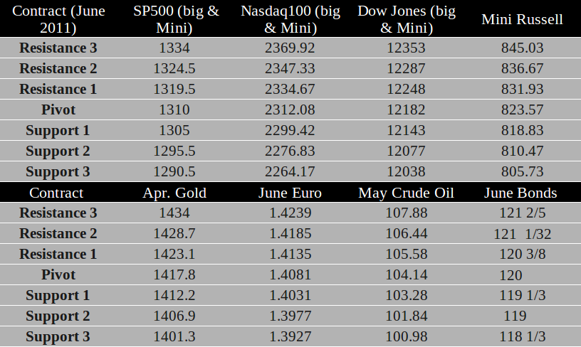 Commodity Futures trading levels March 29th, 2011