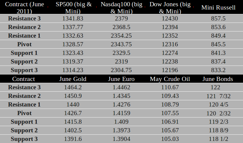 Commodity Futures trading levels April 4th, 2011