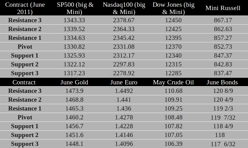 Commodity Futures trading levels April 6th, 2011