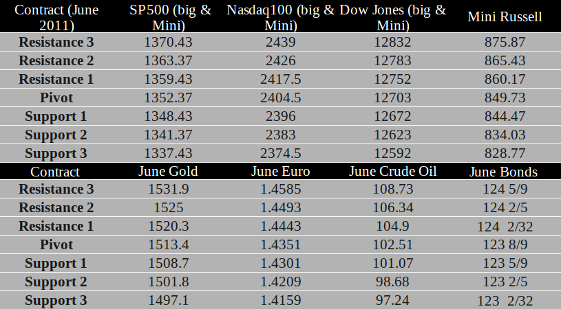 Commodity Futures trading levels for May 11th, 2011