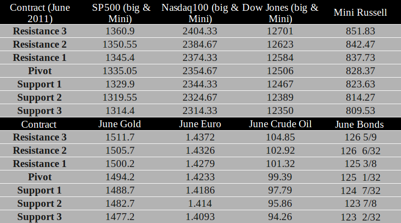 Commodity Futures trading levels for May 19th, 2011
