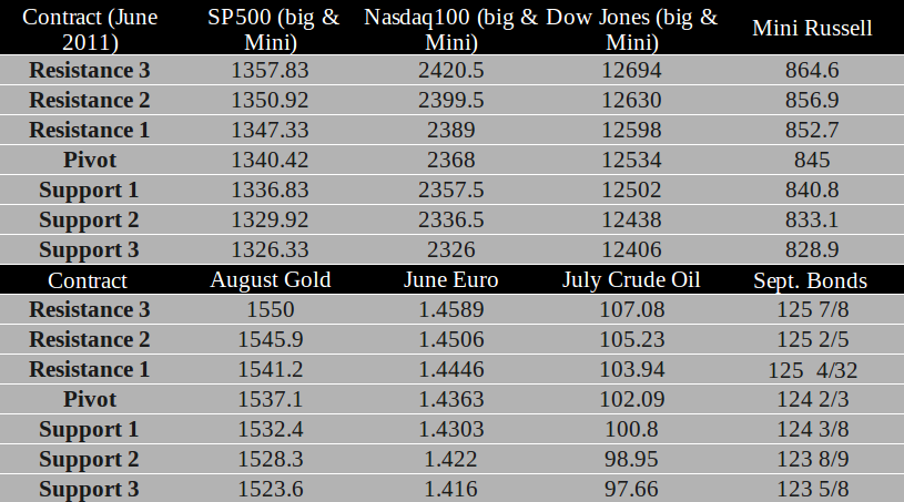 Commodity Futures trading levels for June 1st, 2011