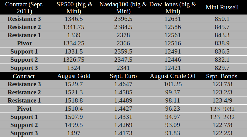 Commodity Futures trading levels for July 6th, 2011