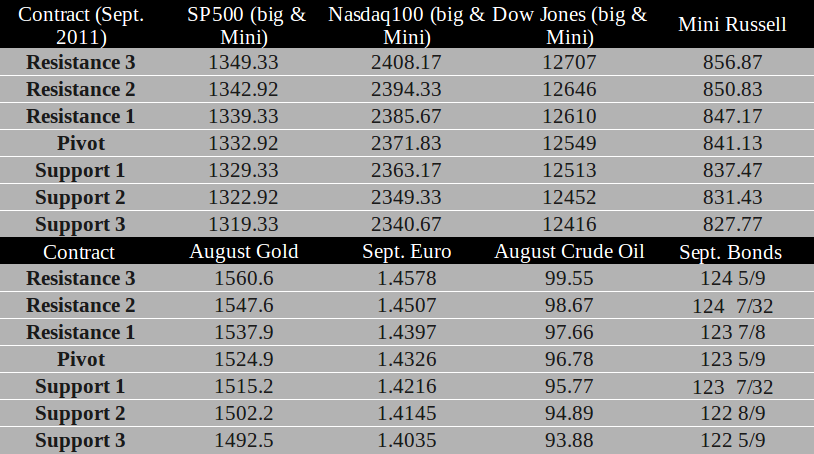 Commodity Futures trading levels for July 7th, 2011