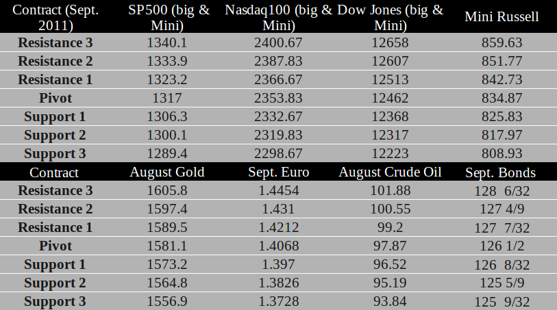 Commodity Futures trading levels for July 14th, 2011