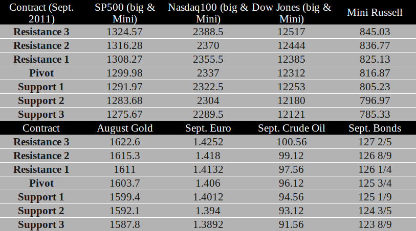 Commodity Futures trading levels for July 19th, 2011