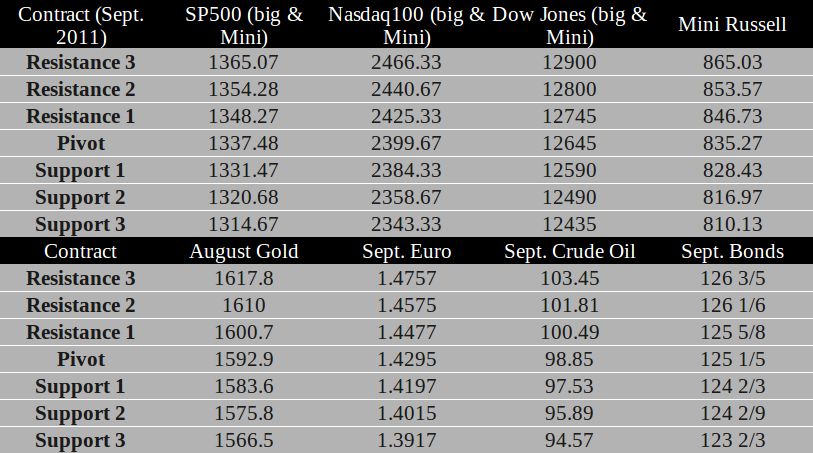 Commodity Futures trading levels for July 21st, 2011