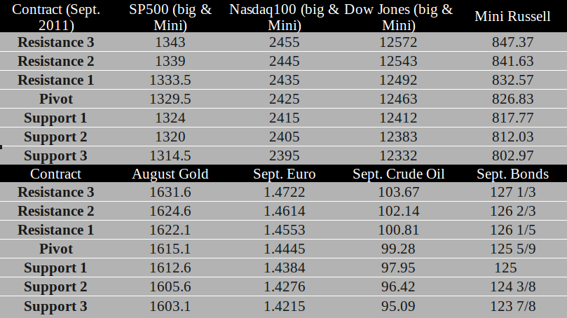 Commodity Futures trading levels for July 27th, 2011