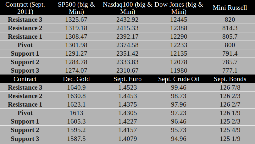 Commodity Futures trading levels for July 29th, 2011