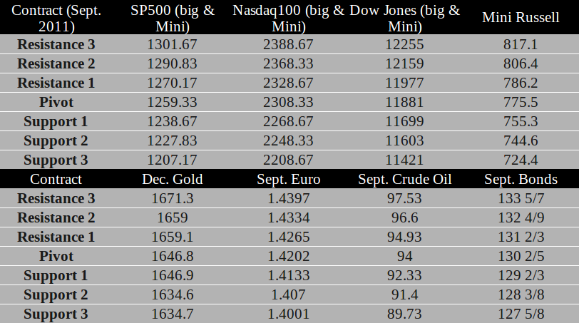 Commodity Futures trading levels for August 3rd, 2011