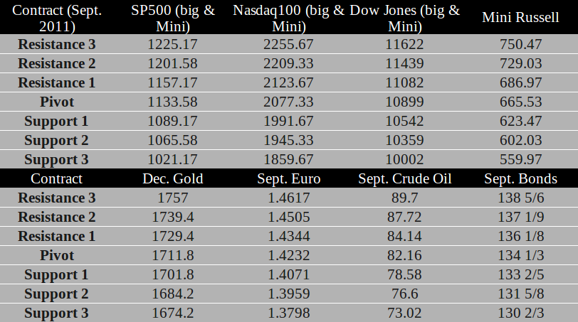 Commodity Futures trading levels for August 9th, 2011
